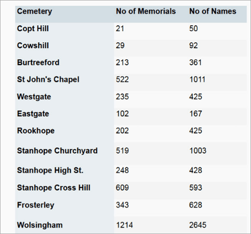 Weardale Gravestone Transcripts